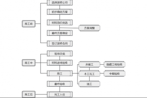 营口家装装修施工流程前期设计（前篇）