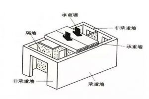 装修不能拆改承重墙