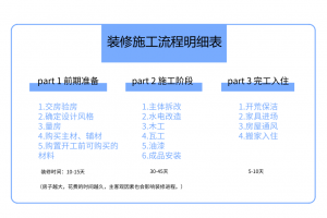 装修施工流程明细表(含材料清单)