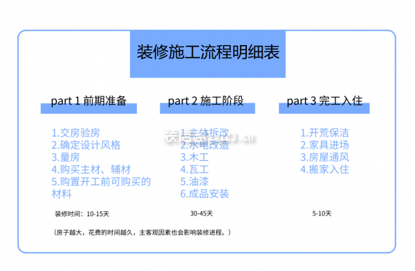 装修施工流程明细表