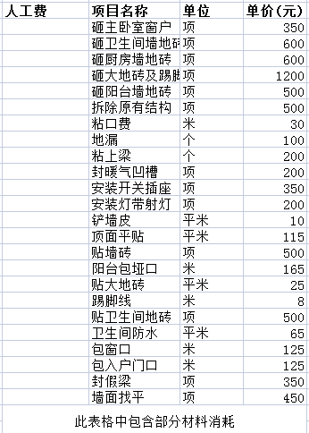 装修预算清单一览表之人工费