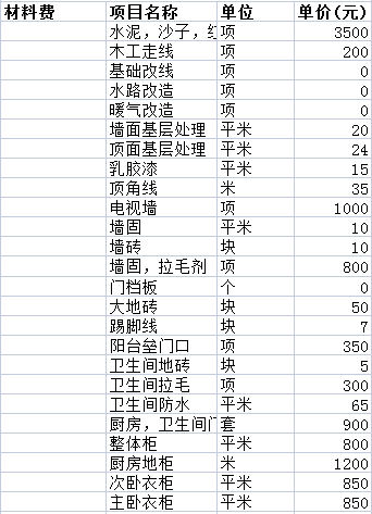 装修预算清单一览表之材料费