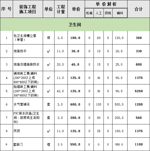 四室二厅装修费用明细表之卫生间