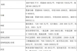 2023装修价格预算表