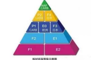 e1级板材多久可以入住