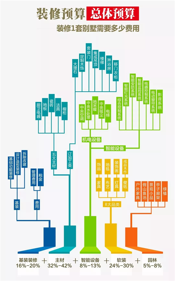 别墅装修费用分配