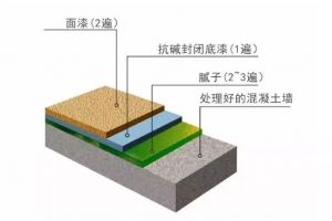 [成都尚美家装饰]为什么要刷底漆？底漆有什么作用？