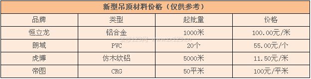 新型吊顶材料价格