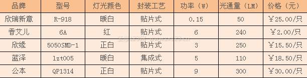 家用led灯价格