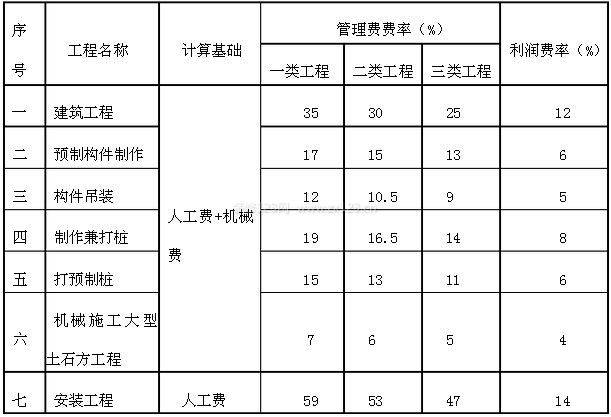 计算系数(税前造价=直接工程费 措施费 其他项目费 管理费 利润 规费