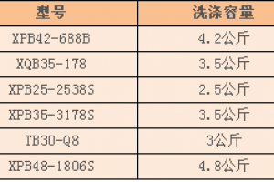 迷你冰箱选购方法