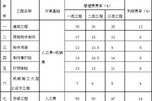 家装管理费多少